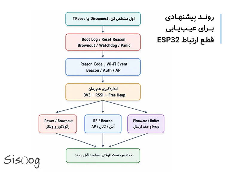 فلوچارت پیشنهادی برای عیب‌یابی مرحله‌به‌مرحله ناپایداری ارتباط ESP32