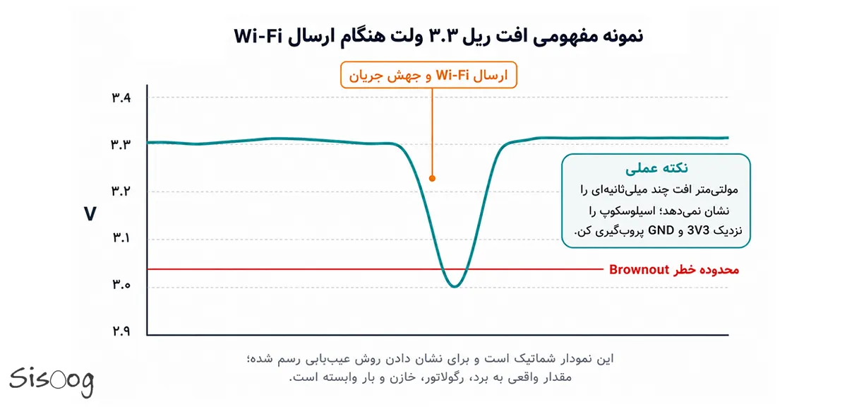 افت لحظه‌ای ریل ۳٫۳ ولت هنگام ارسال Wi-Fi و عبور از محدوده خطر Brownout