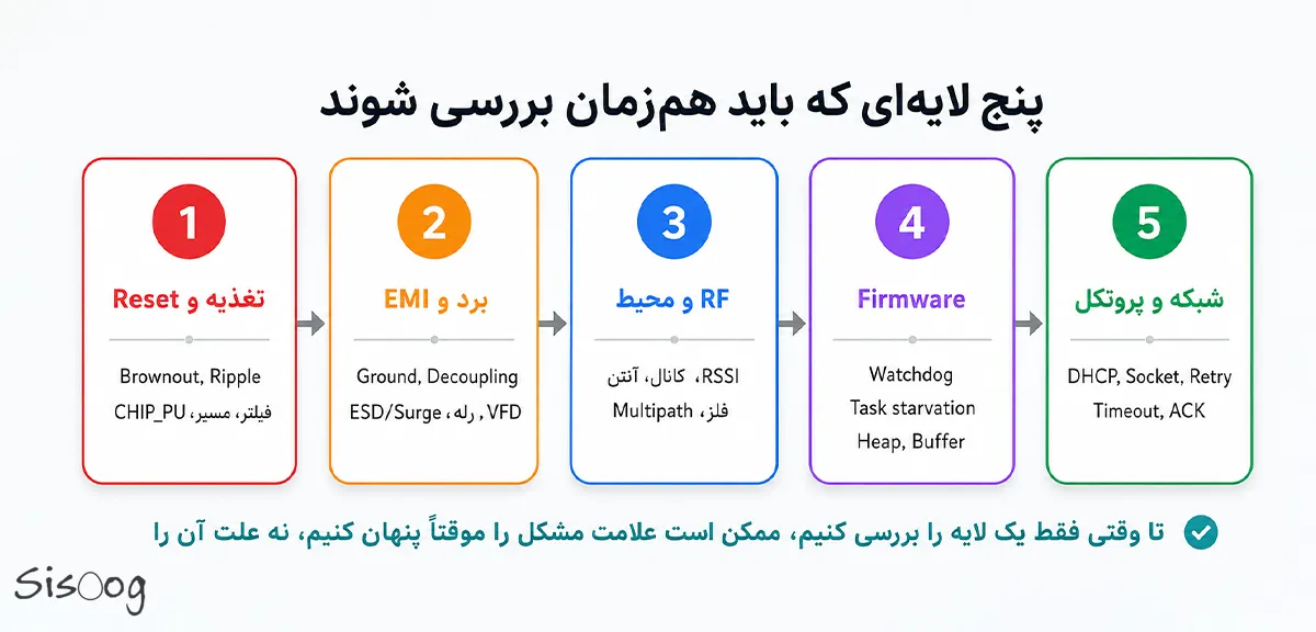 پنج لایه اصلی در عیب‌یابی ارتباط ESP32: تغذیه، EMI، RF، Firmware و شبکه