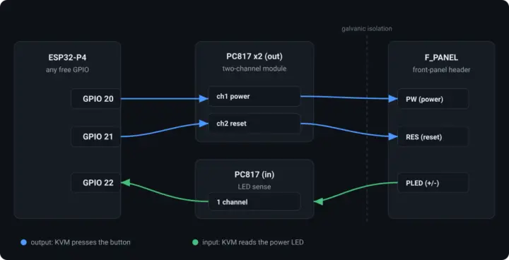 معرفی ESP-KVM؛ راهکار متنباز کنترل از راه دور سرور مبتنی بر تراشه RISC-V مدل ESP32-P4 4 سیمکشی ESP32-P4، PC817 و هدر پنل جلویی