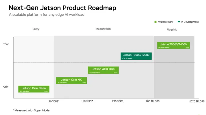 NVIDIA Jetson Orin Thor Roadmap