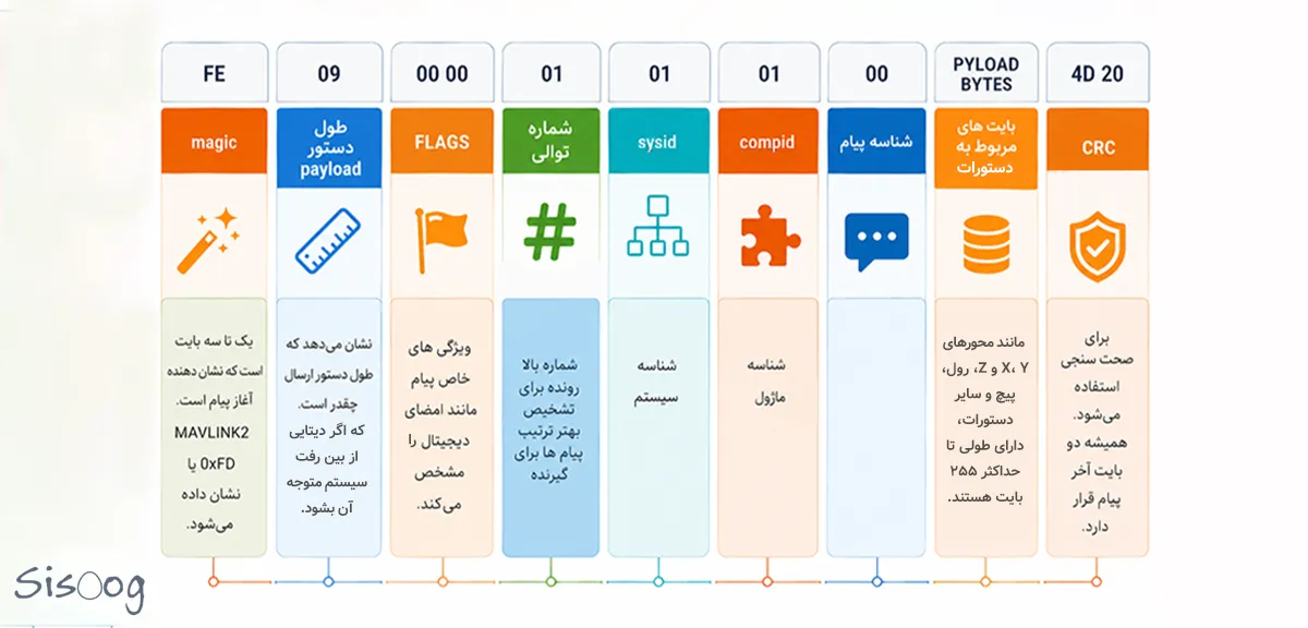 معرفی اتوپایلوت Pixhawk؛ بررسی سختافزار، ArduPilot، MAVLink و Mission Planner 5 MAVLink2