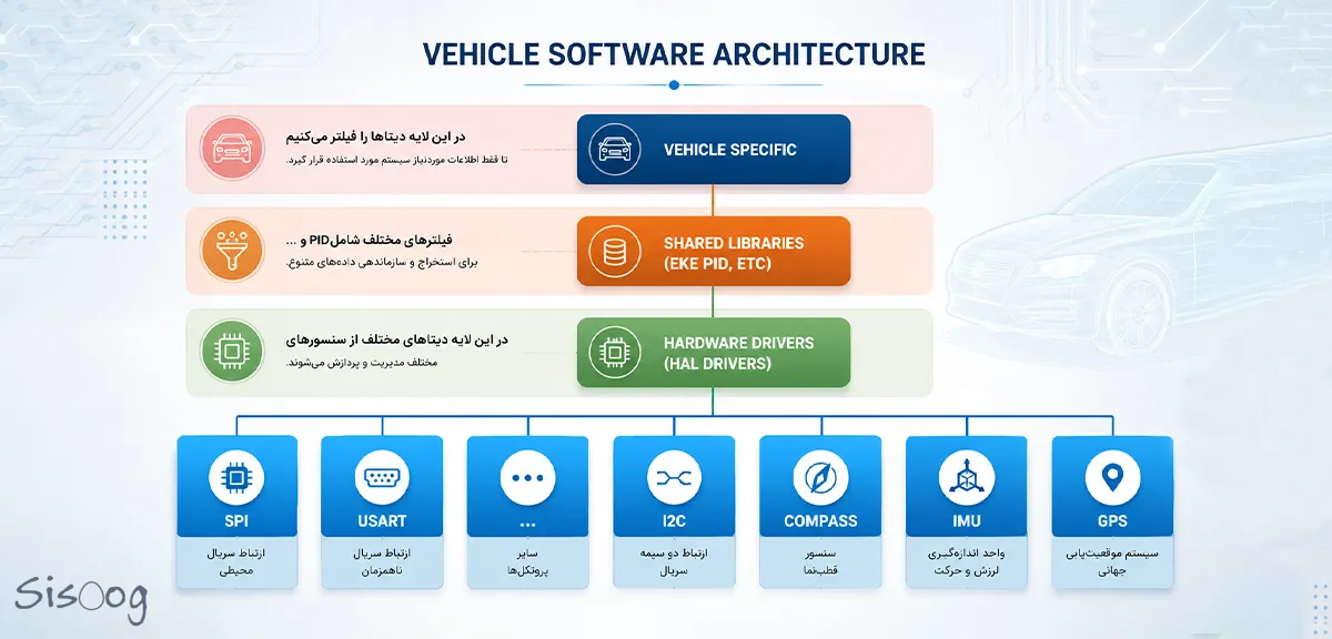 معرفی اتوپایلوت Pixhawk؛ بررسی سختافزار، ArduPilot، MAVLink و Mission Planner 1 Vehicle software architecture