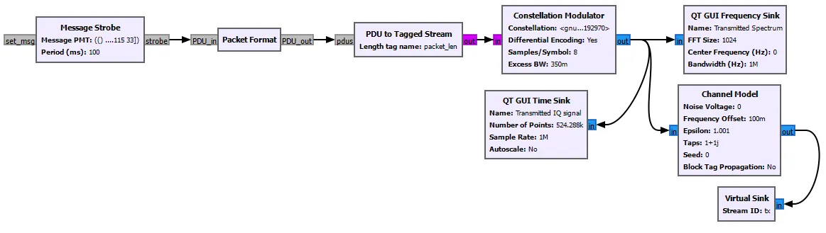 شکل ‏3‑38 فرستنده مدلاسیون BPSK یا استفاده از بلوک Constellation Modulator