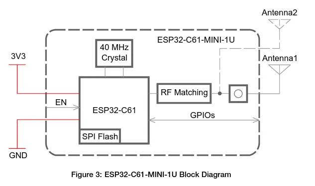 بلوک دیاگرام ESP32-C61-MINI-1U