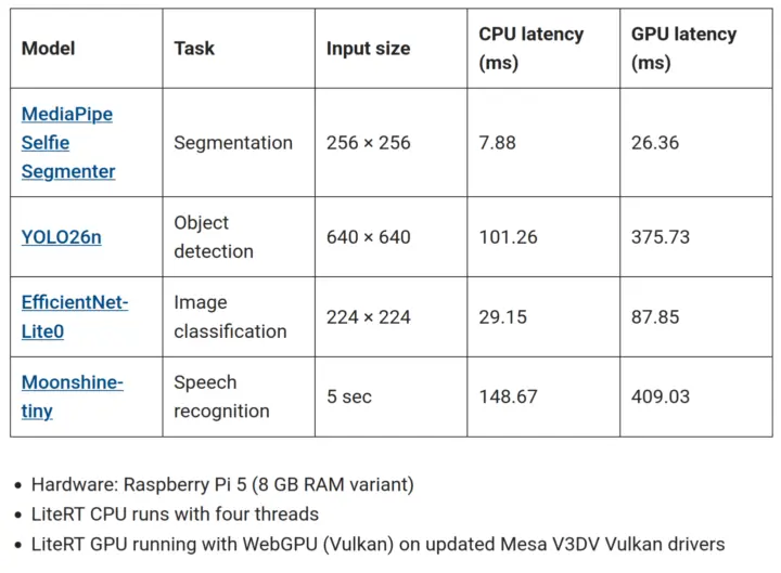 Raspberry Pi 5 LiteRT performance with computer vision, segmentation, and audio models