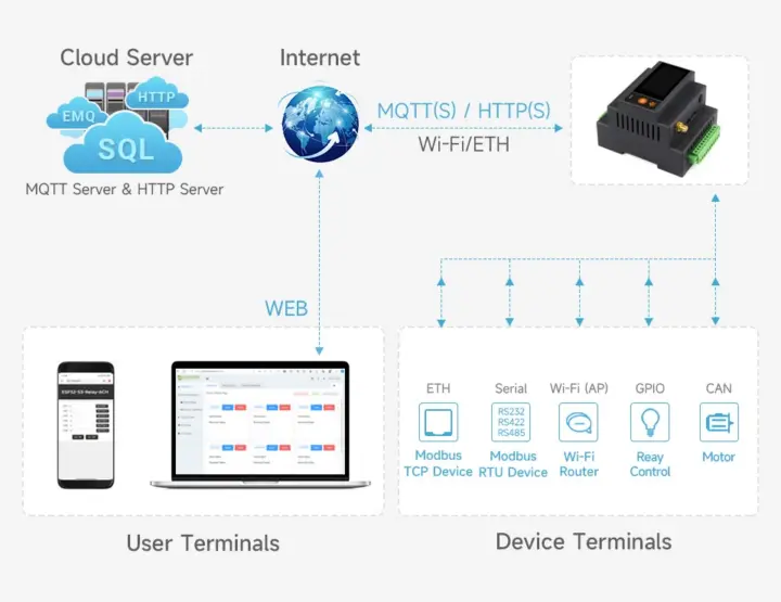 کنترلر Luckfox Lyra PLC با تراشه RK3506B و لینوکس معرفی شد 4 Luckfox Lyra PLC application example
