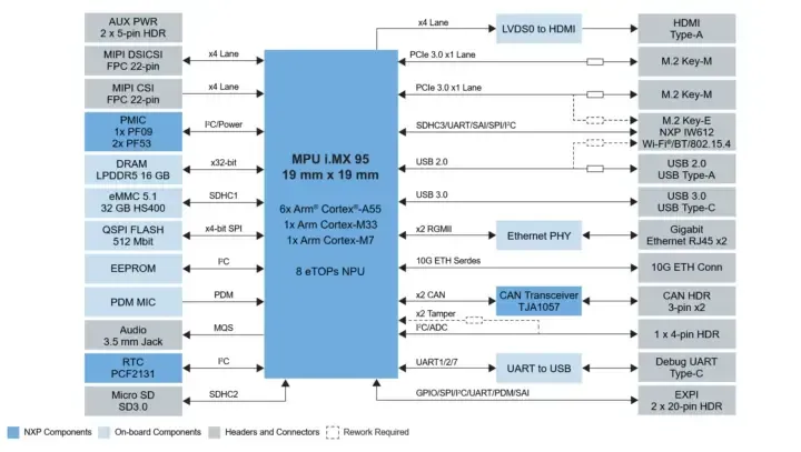 معرفی برد NXP FRDM-IMX95-PRO با پردازنده i.MX 95 و شبکه 10GbE 2 نمودار بلوکی NXP FRDM-IMX95-PRO