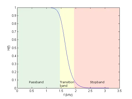 شکل ‏3‑50 تعیین محدوده transition band در یک بلوک Low Pass Filter [22]
