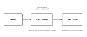 آیا ⁦STM32⁩ می‌تواند خرابی موتور را پیش از وقوع تشخیص دهد؟